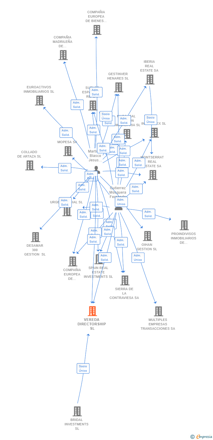Vinculaciones societarias de VEREDA DIRECTORSHIP SL