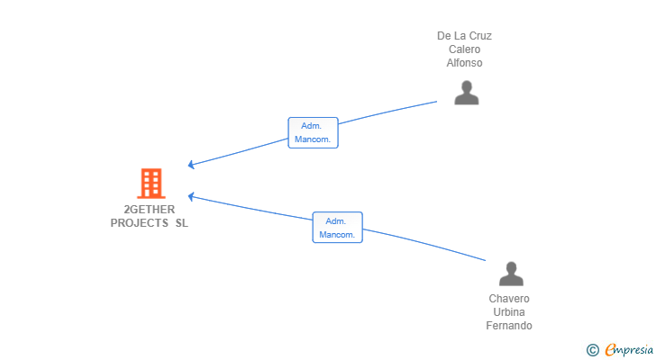 Vinculaciones societarias de 2GETHER PROJECTS SL