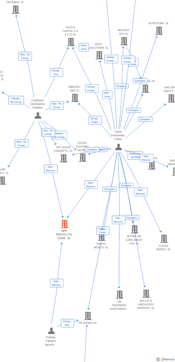 Vinculaciones societarias de SPV PROYECTO TEIDE SL