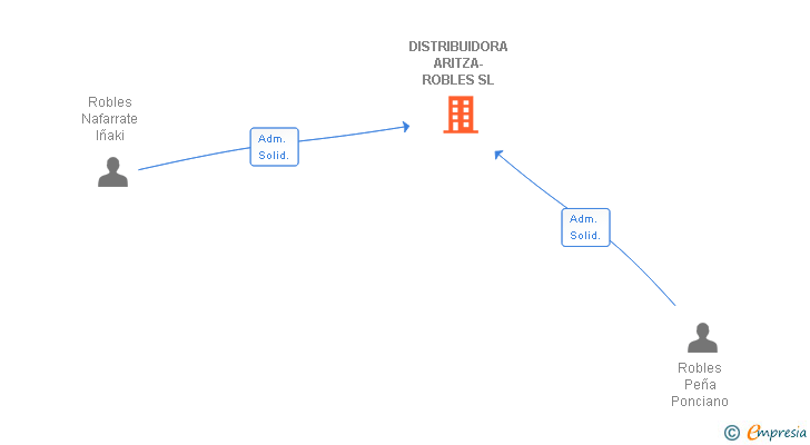 Vinculaciones societarias de DISTRIBUIDORA ARITZA-ROBLES SL