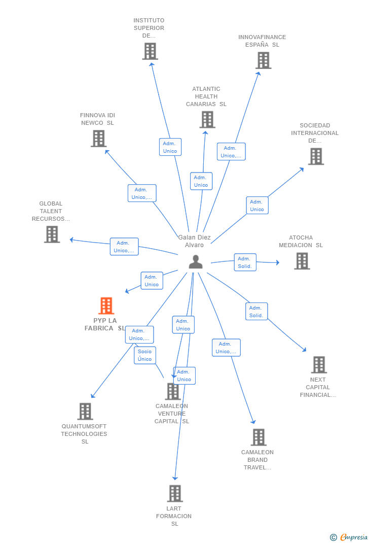 Vinculaciones societarias de EGRESSUS STOREWORKS SL
