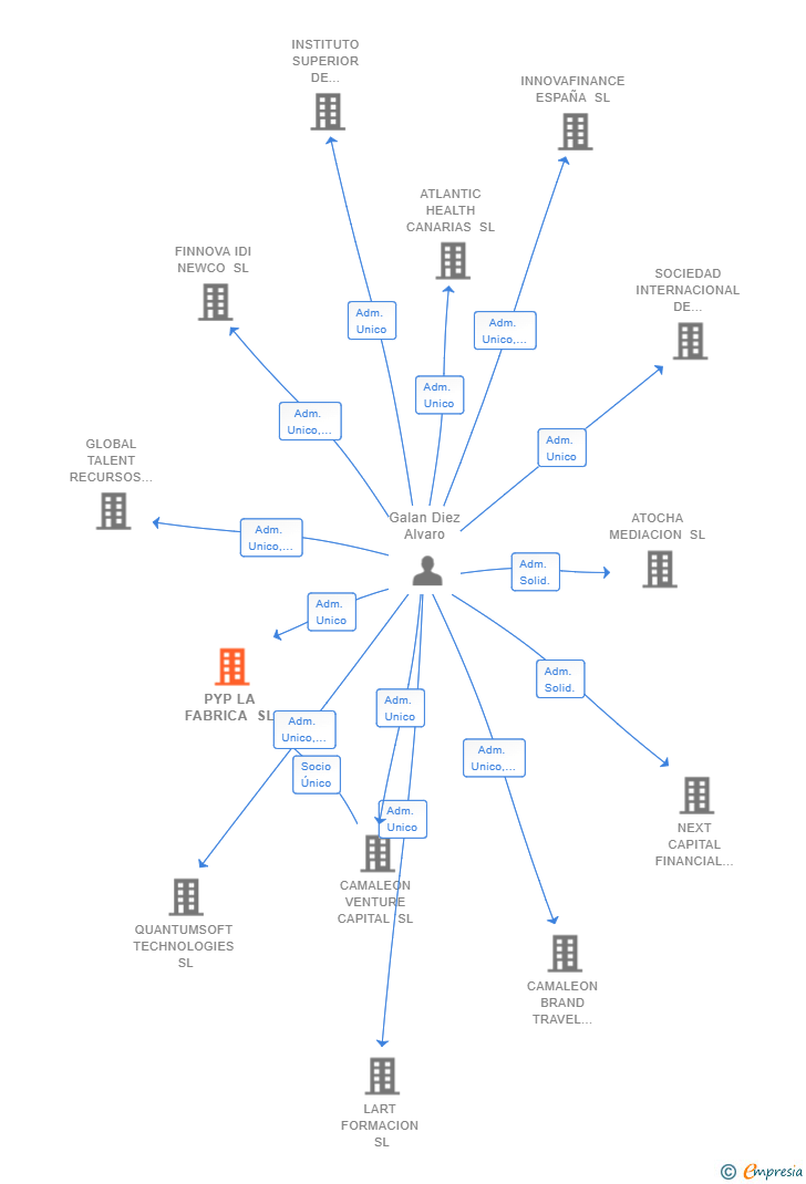 Vinculaciones societarias de PYP LA FABRICA SL