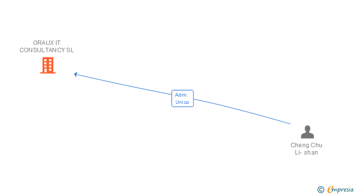 Vinculaciones societarias de ORAUX IT CONSULTANCY SL