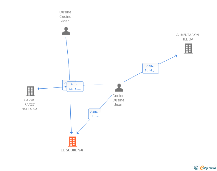 Vinculaciones societarias de EL SUBAL SL