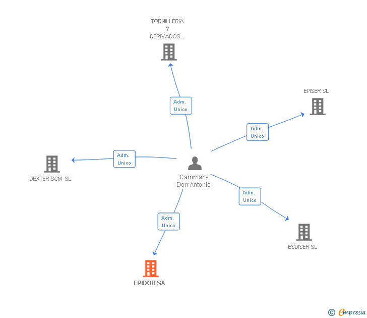 Vinculaciones societarias de EPIDOR SA