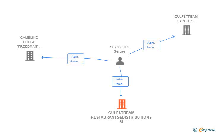 Vinculaciones societarias de GULFSTREAM RESTAURANTS&DISTRIBUTIONS SL