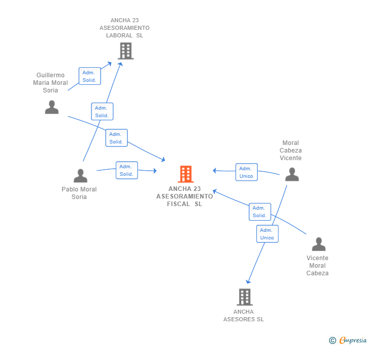 Vinculaciones societarias de ANCHA 23 ASESORAMIENTO FISCAL SL