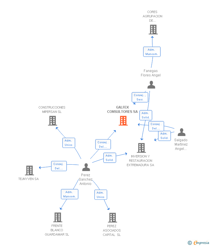 Vinculaciones societarias de GALFEX CONSULTORES SA