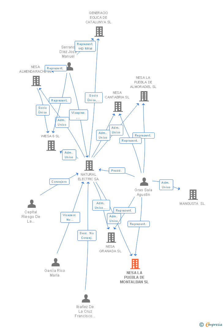 Vinculaciones societarias de NESA LA PUEBLA DE MONTALBAN SL