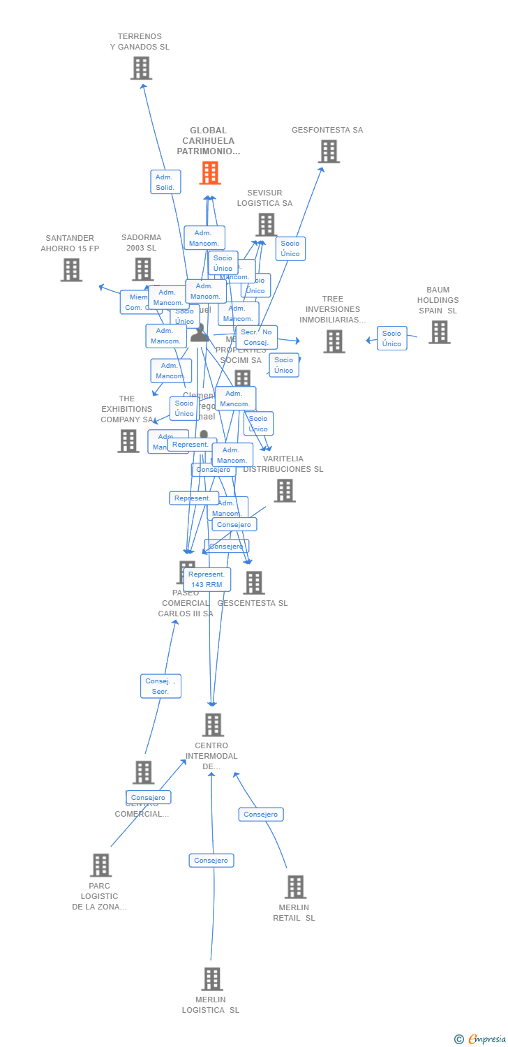 Vinculaciones societarias de GLOBAL CARIHUELA PATRIMONIO COMERCIAL SL