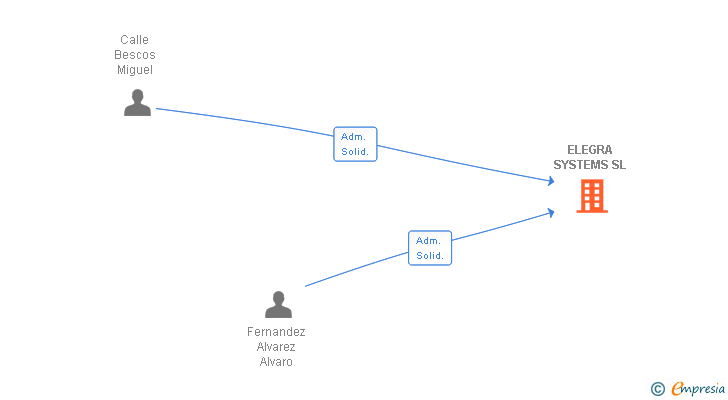 Vinculaciones societarias de ELEGRA SYSTEMS SL