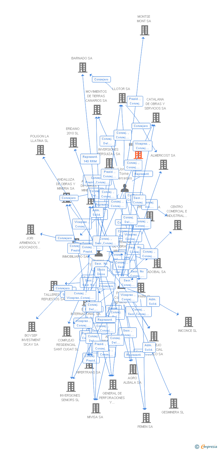 Vinculaciones societarias de BENSA SA