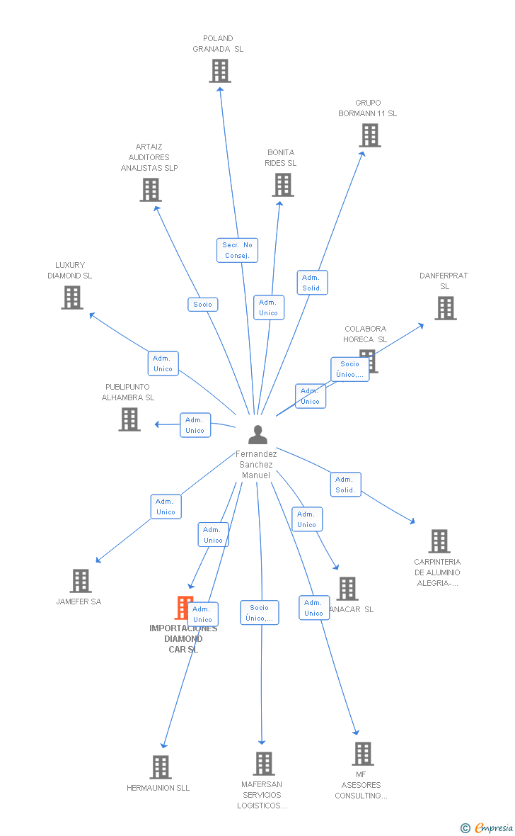Vinculaciones societarias de IMPORTACIONES DIAMOND CAR SL