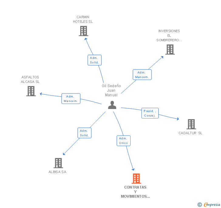 Vinculaciones societarias de CONTRATAS Y MOVIMIENTOS DE TIERRAS CARMIN SL