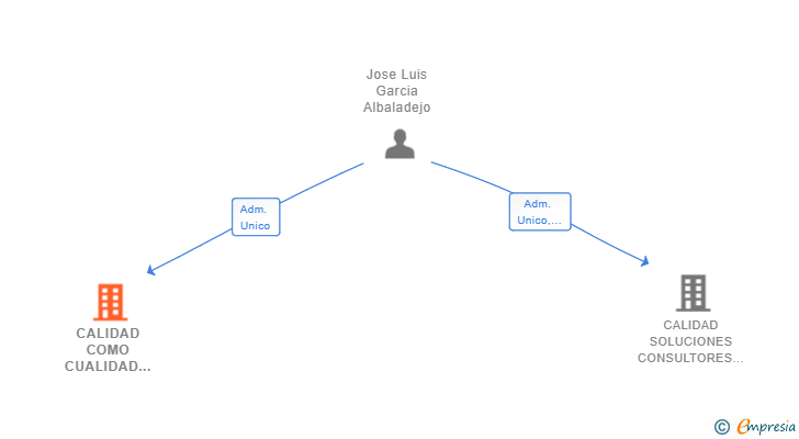 Vinculaciones societarias de CALIDAD COMO CUALIDAD SL