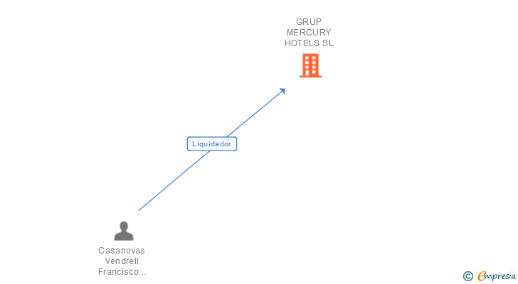 Vinculaciones societarias de GRUP MERCURY HOTELS SL