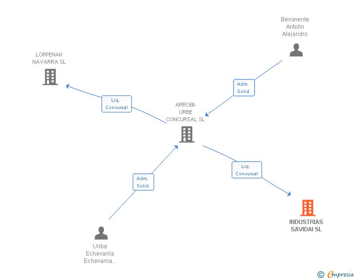 Vinculaciones societarias de INDUSTRIAS SAVIDAI SL