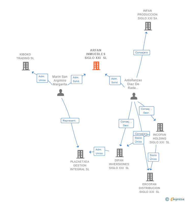 Vinculaciones societarias de ARFAN INMUEBLES SIGLO XXI SL