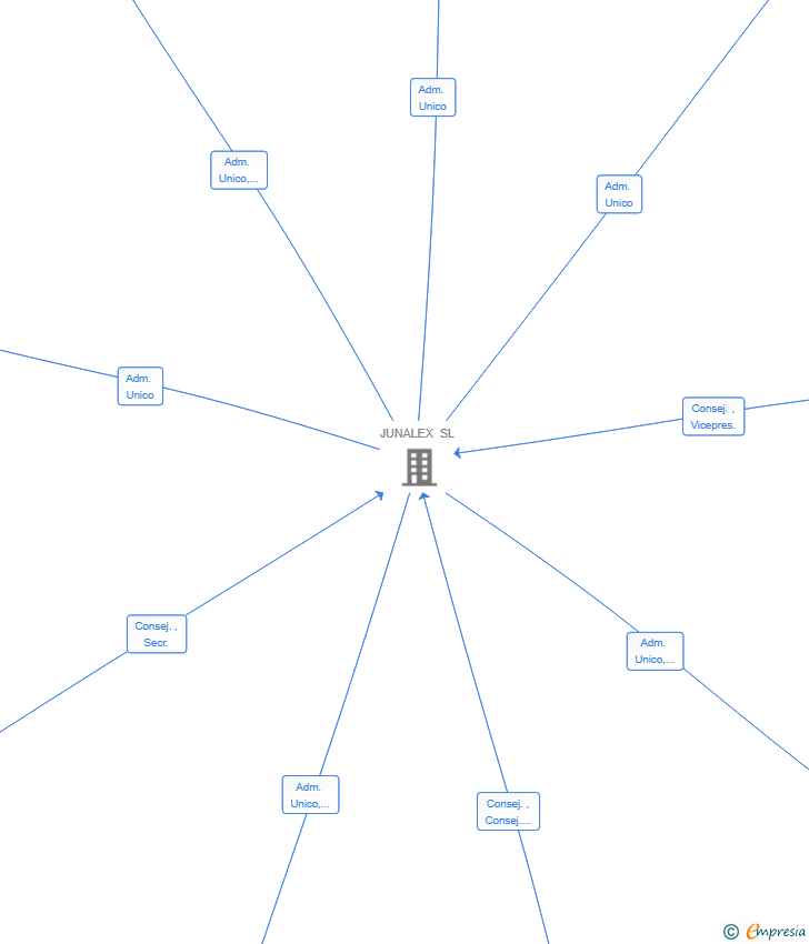 Vinculaciones societarias de EBANO APARTOTEL SL