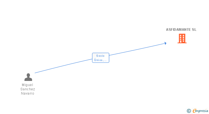 Vinculaciones societarias de ASFIDAMANTE SL
