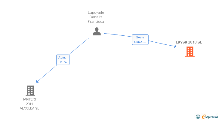 Vinculaciones societarias de LAYSA 2010 SL