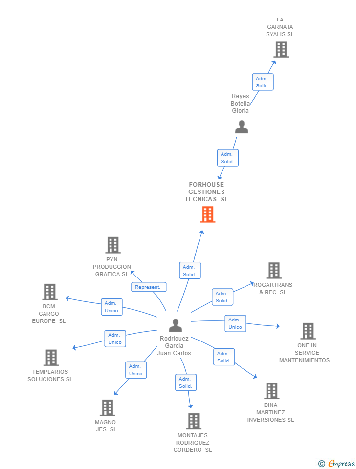 Vinculaciones societarias de FORHOUSE GESTIONES TECNICAS SL