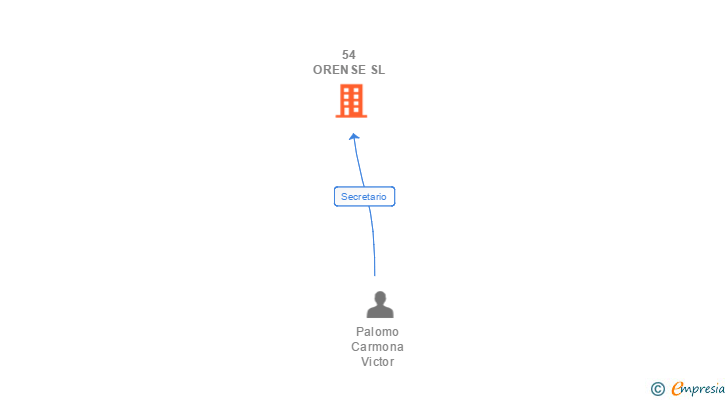Vinculaciones societarias de 54 ORENSE SL