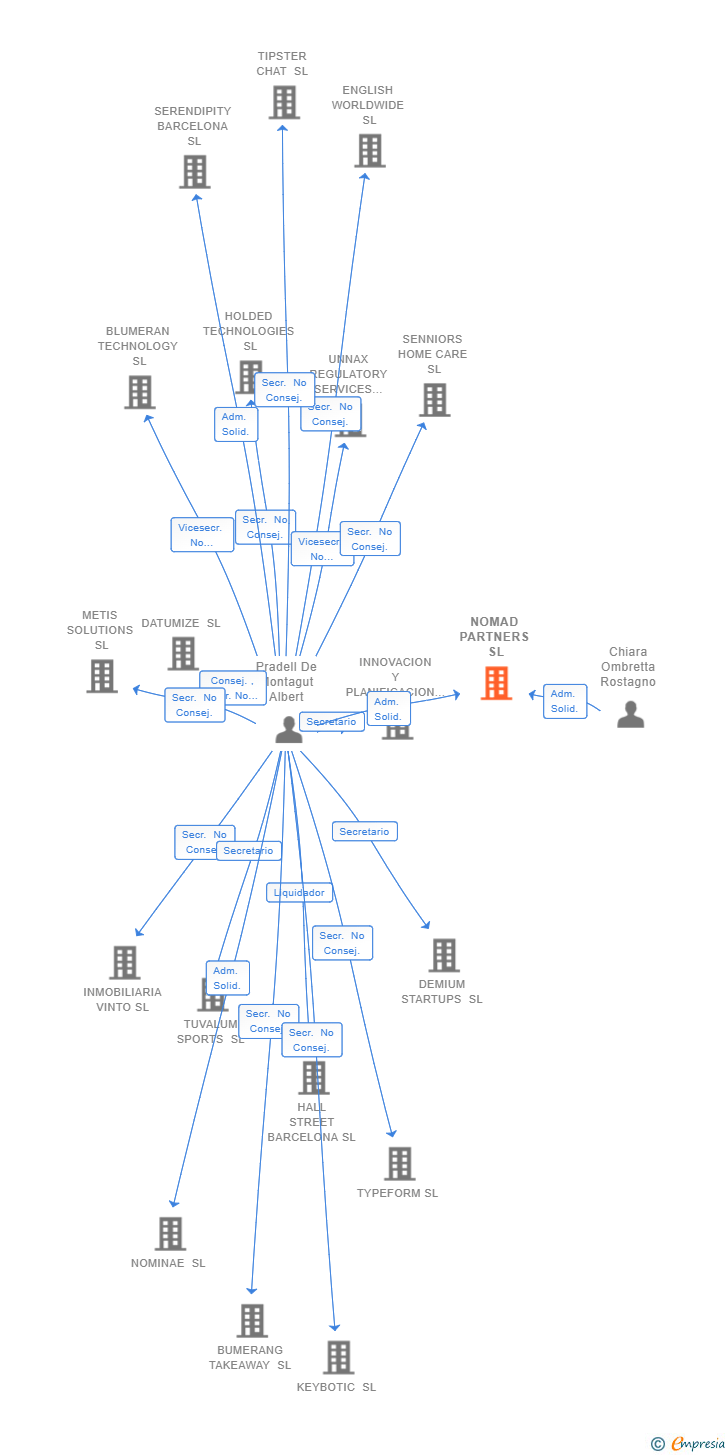 Vinculaciones societarias de NOMAD PARTNERS SL