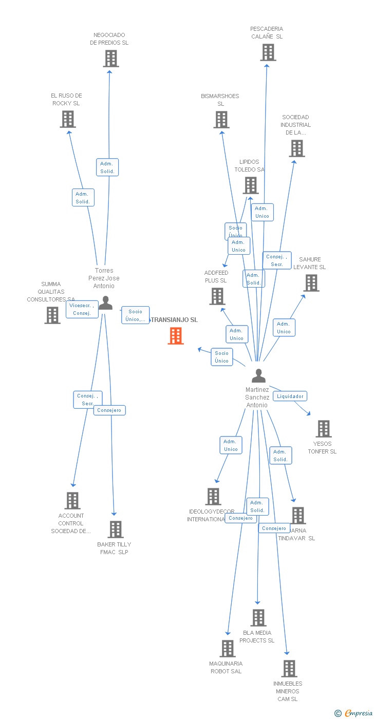 Vinculaciones societarias de TRANSIANJO SL