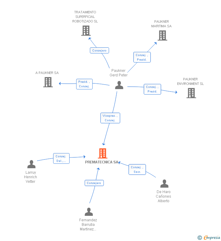 Vinculaciones societarias de PREMATECNICA SA