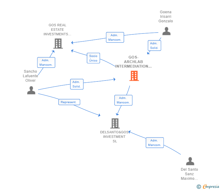 Vinculaciones societarias de GOS-ARCHLAB INTERMEDIATION SL