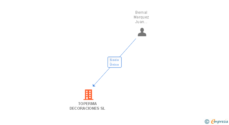 Vinculaciones societarias de TOPERMA DECORACIONES SL