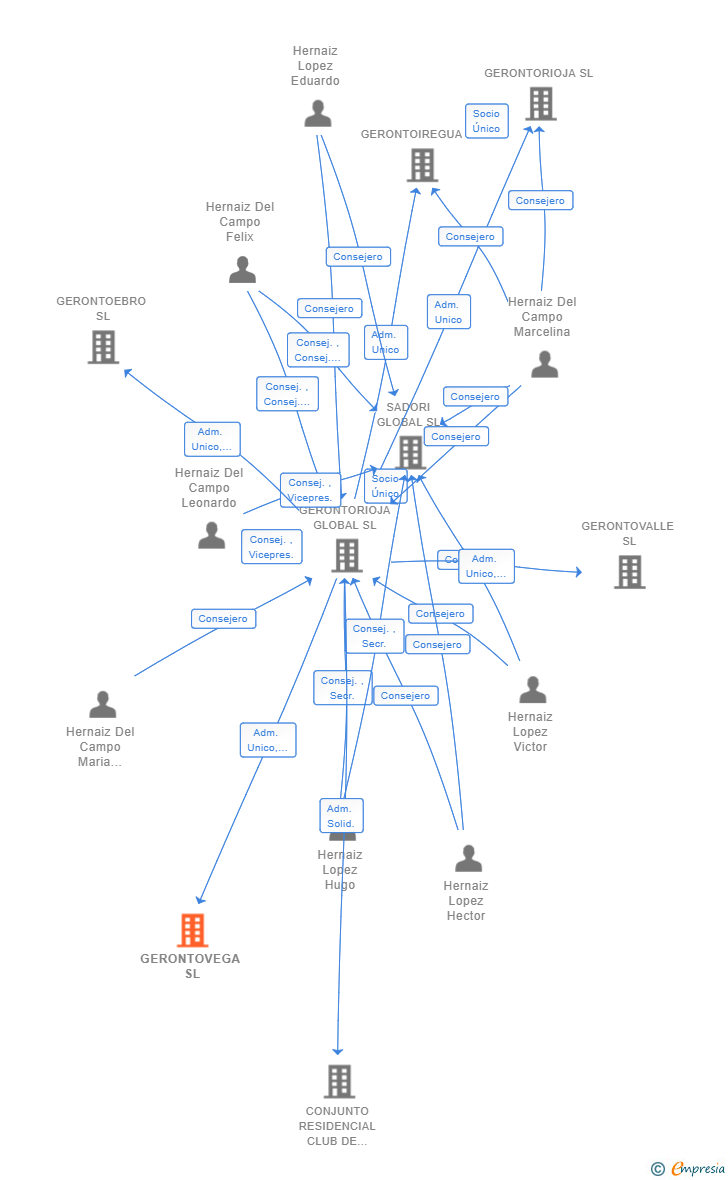 Vinculaciones societarias de GERONTOVEGA SL