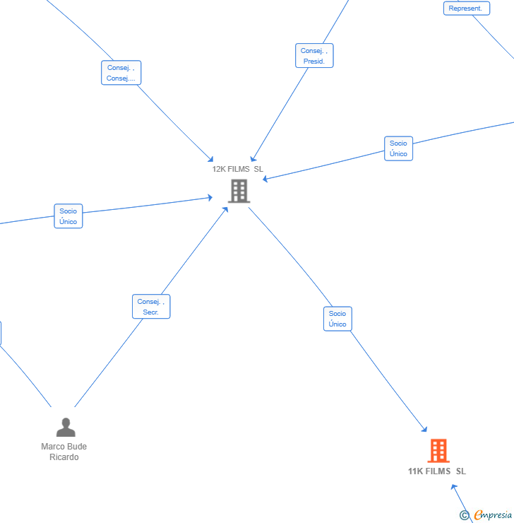 Vinculaciones societarias de 11K FILMS SL