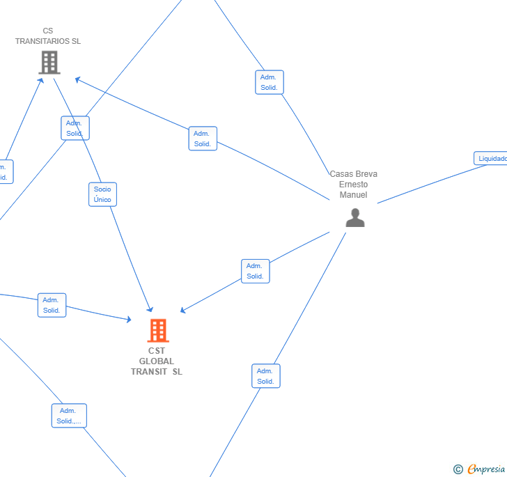 Vinculaciones societarias de CST GLOBAL TRANSIT SL