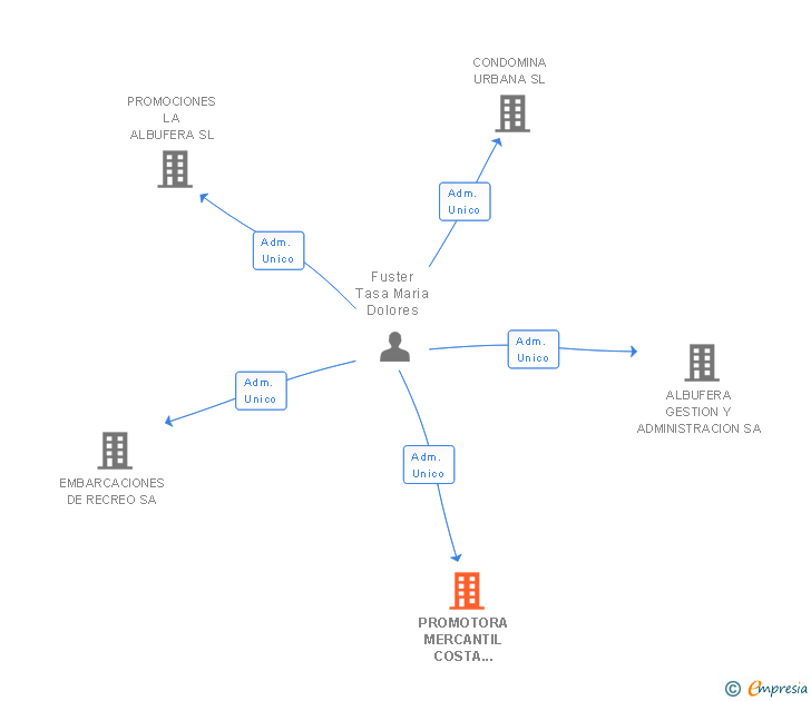 Vinculaciones societarias de PROMOTORA MERCANTIL COSTA BLANCA SL