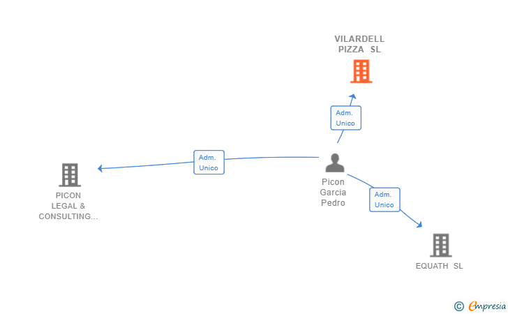 Vinculaciones societarias de VILARDELL PIZZA SL