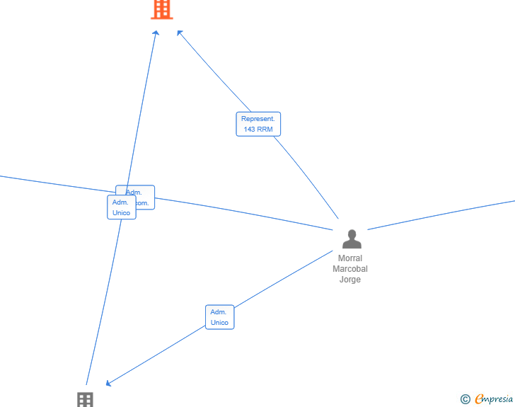 Vinculaciones societarias de MORRAL AUTOMOCION SL