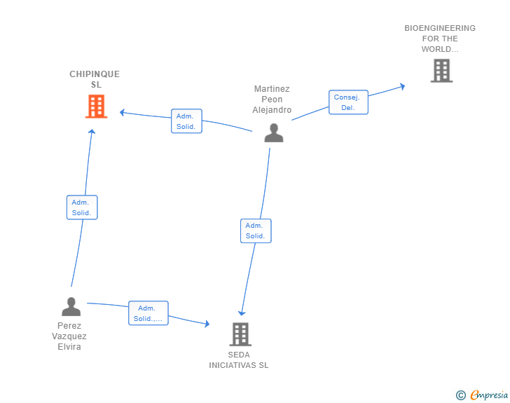 Vinculaciones societarias de CHIPINQUE SL