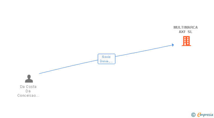 Vinculaciones societarias de MULTIMARCA AXF SL