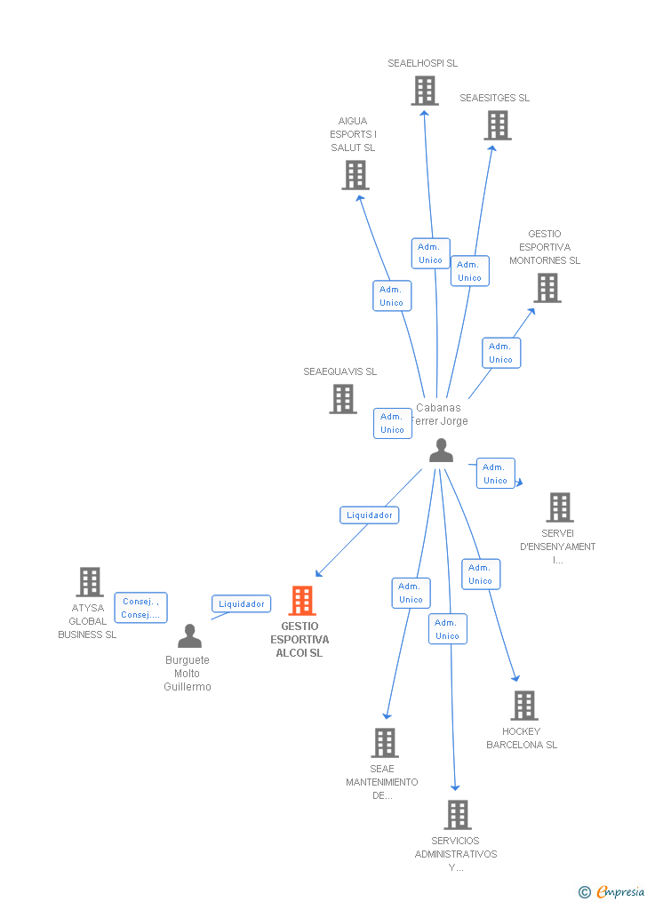 Vinculaciones societarias de GESTIO ESPORTIVA ALCOI SL