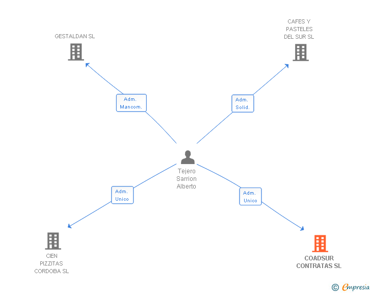 Vinculaciones societarias de COADSUR CONTRATAS SL
