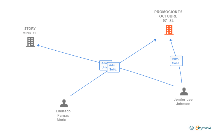 Vinculaciones societarias de PROMOCIONES OCTUBRE 97 SL