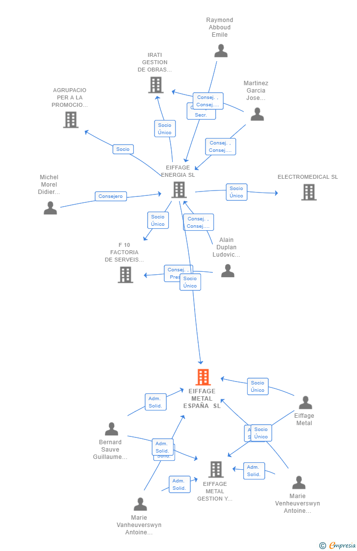 Vinculaciones societarias de EIFFAGE METAL ESPAÑA SL