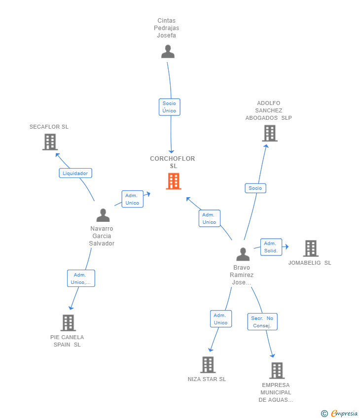 Vinculaciones societarias de CORCHOFLOR SL