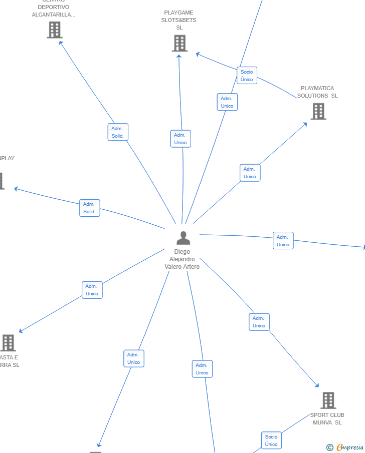 Vinculaciones societarias de SOLARCLEAN SOLUTIONS SL