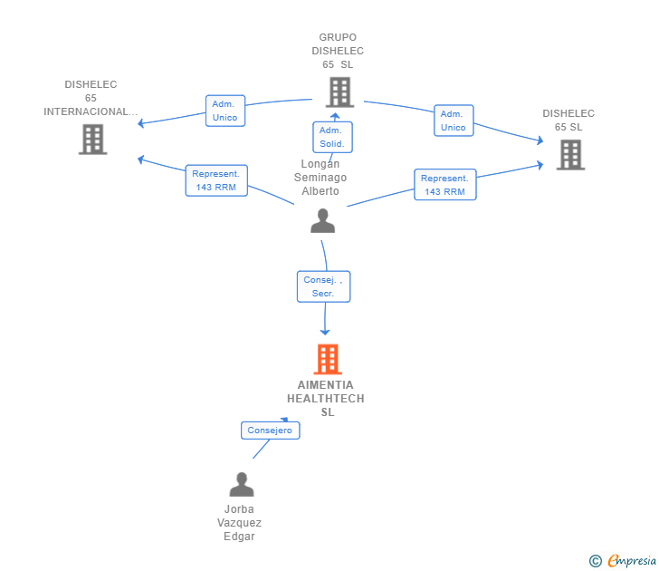 Vinculaciones societarias de AIMENTIA HEALTHTECH SL