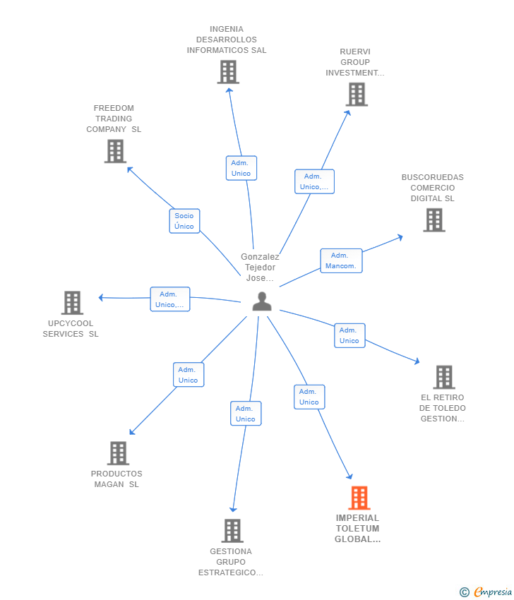 Vinculaciones societarias de IMPERIAL TOLETUM GLOBAL SERVICES SL
