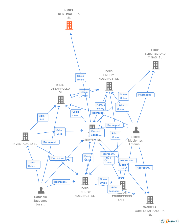 Vinculaciones societarias de IGNIS O&M SL