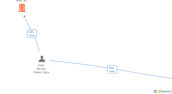Vinculaciones societarias de BIO BLUE SIERRA SUR SL